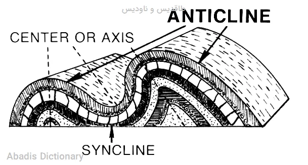 طاقدیس و ناودیس